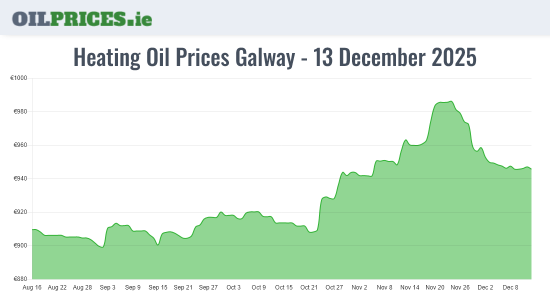  Oil Prices Galway / Gaillimh