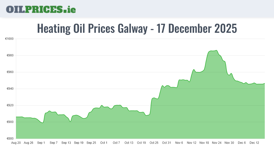 Cheapest Oil Prices Galway / Gaillimh