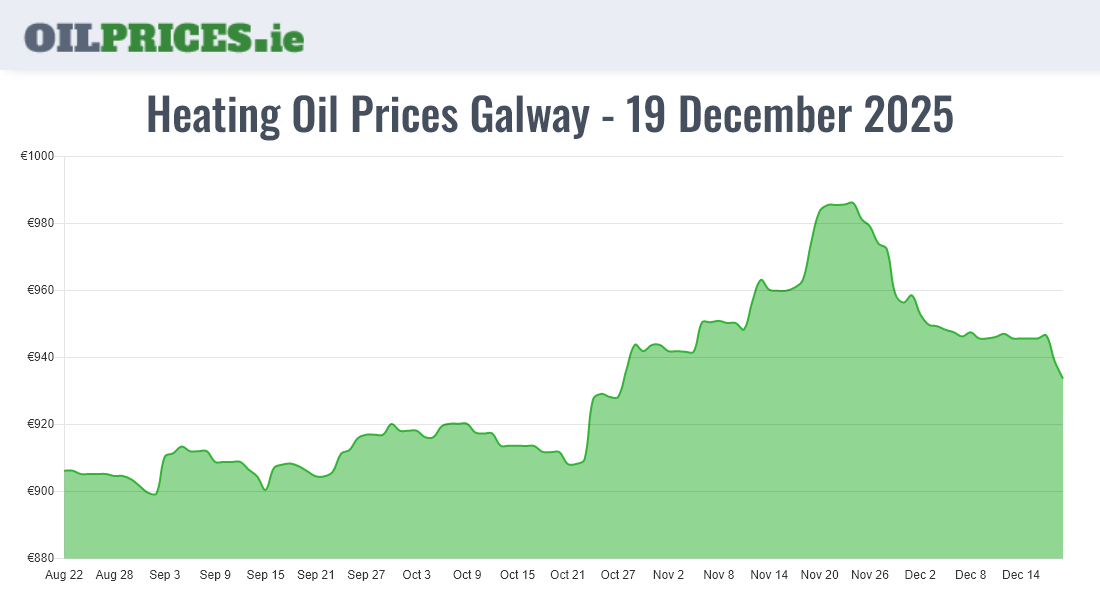  Oil Prices Galway / Gaillimh