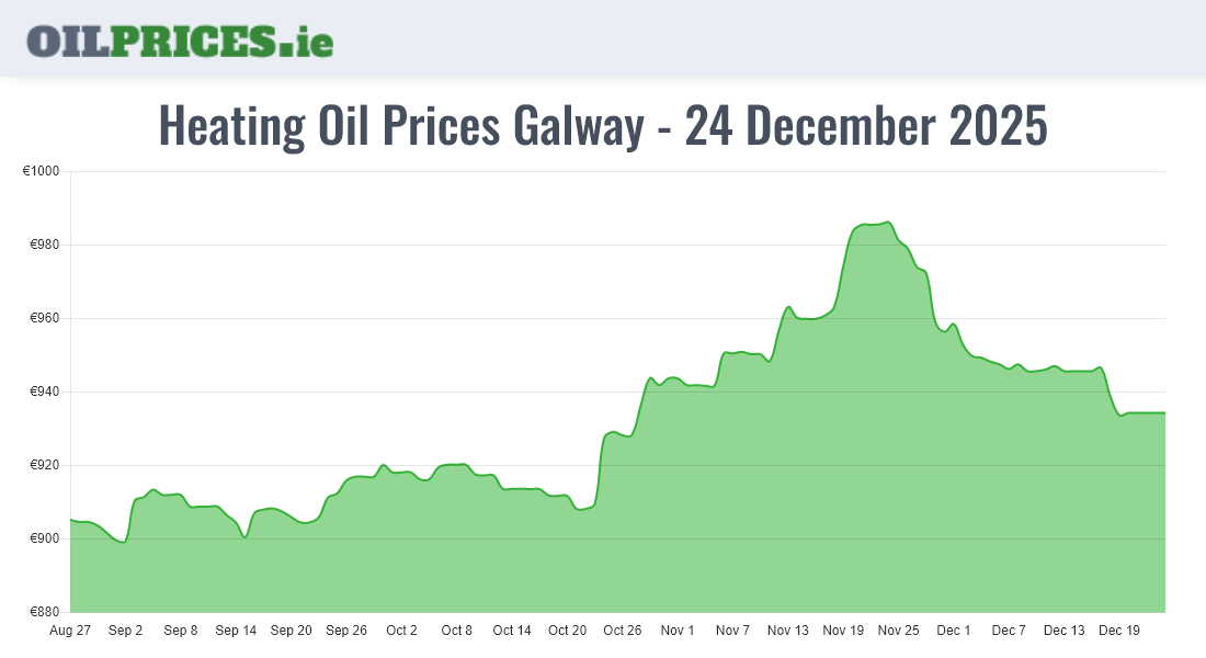 Highest Oil Prices Galway / Gaillimh