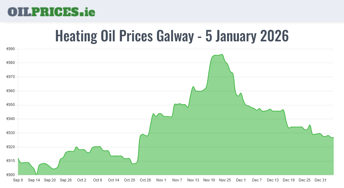  Oil Prices Galway / Gaillimh