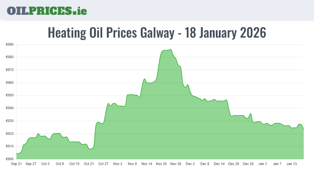 Cheapest Oil Prices Galway / Gaillimh