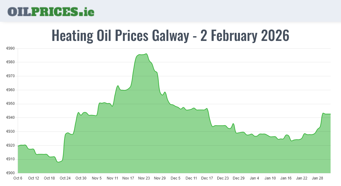 Cheapest Oil Prices Galway / Gaillimh