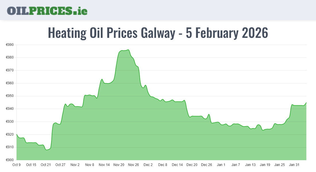 Highest Oil Prices Galway / Gaillimh