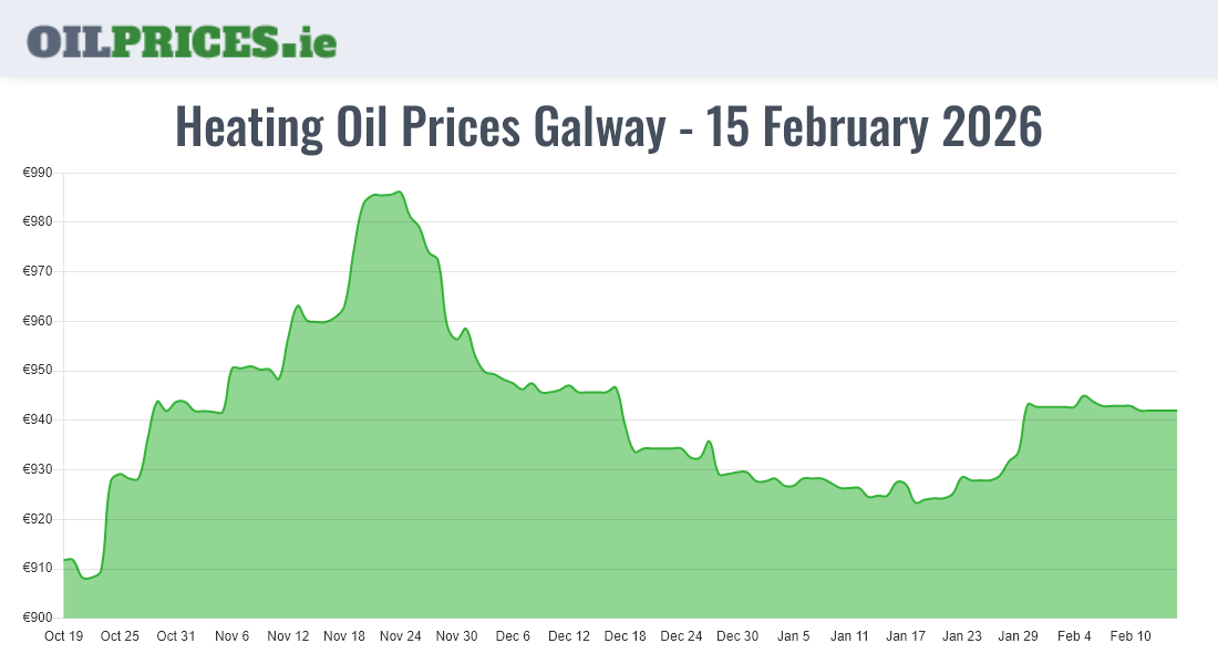  Oil Prices Galway / Gaillimh