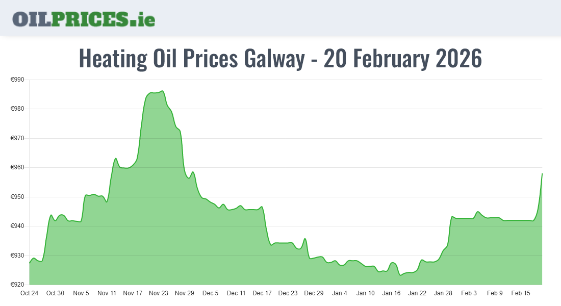  Oil Prices Galway / Gaillimh