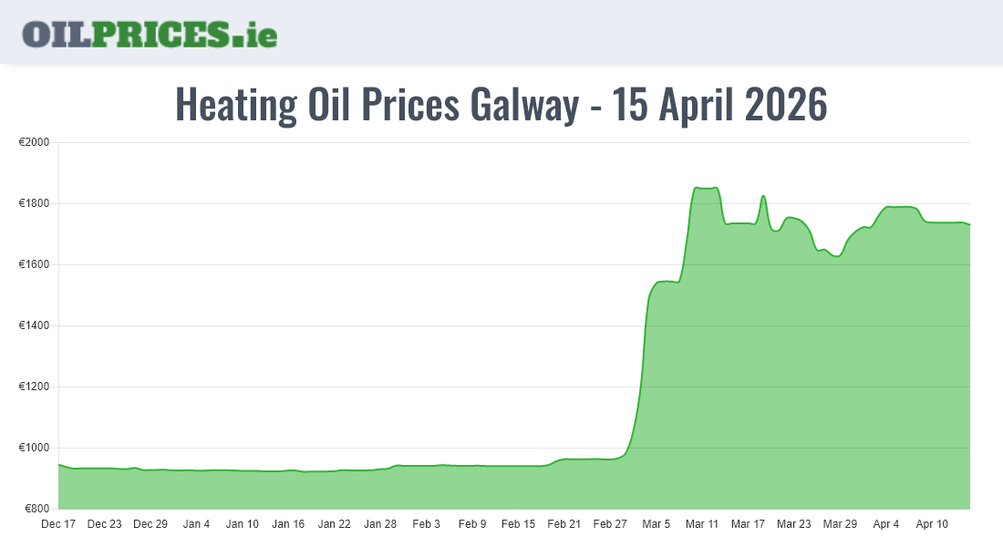  Oil Prices Galway / Gaillimh