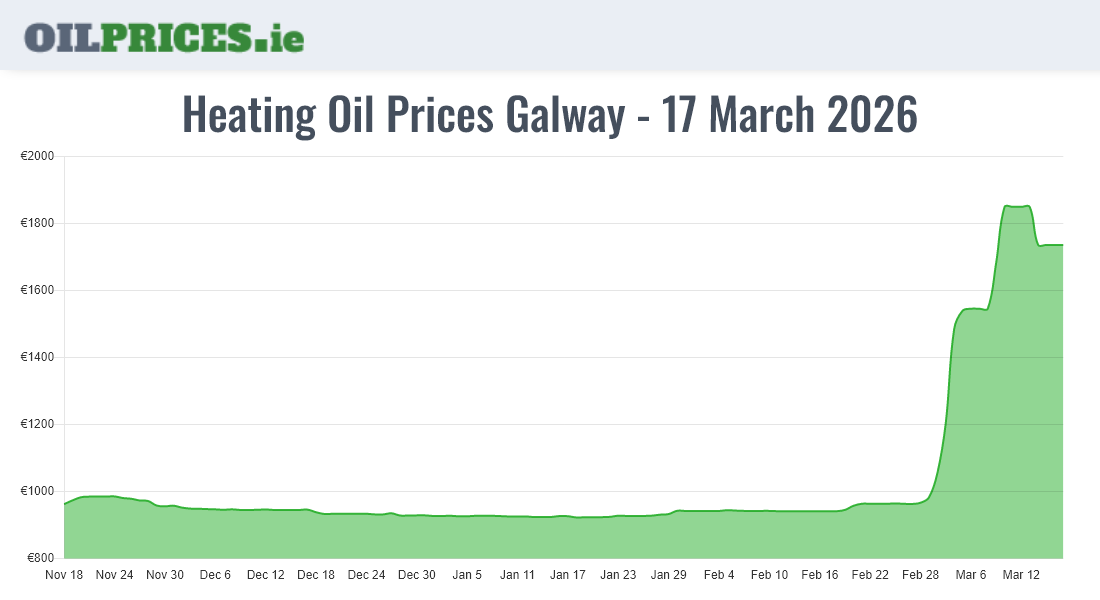 Cheapest Oil Prices Galway / Gaillimh