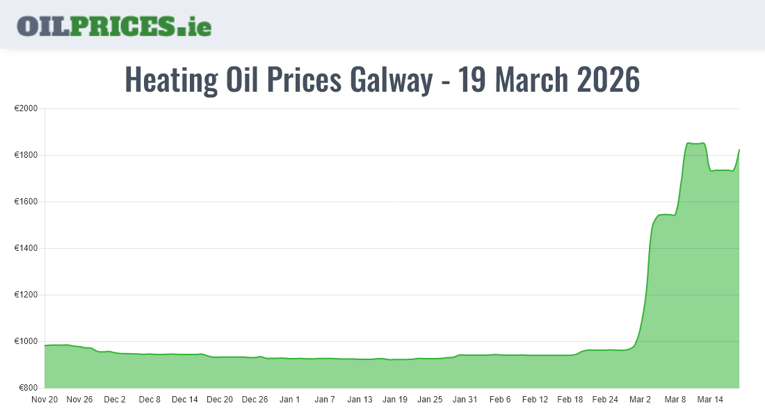 Cheapest Oil Prices Galway / Gaillimh
