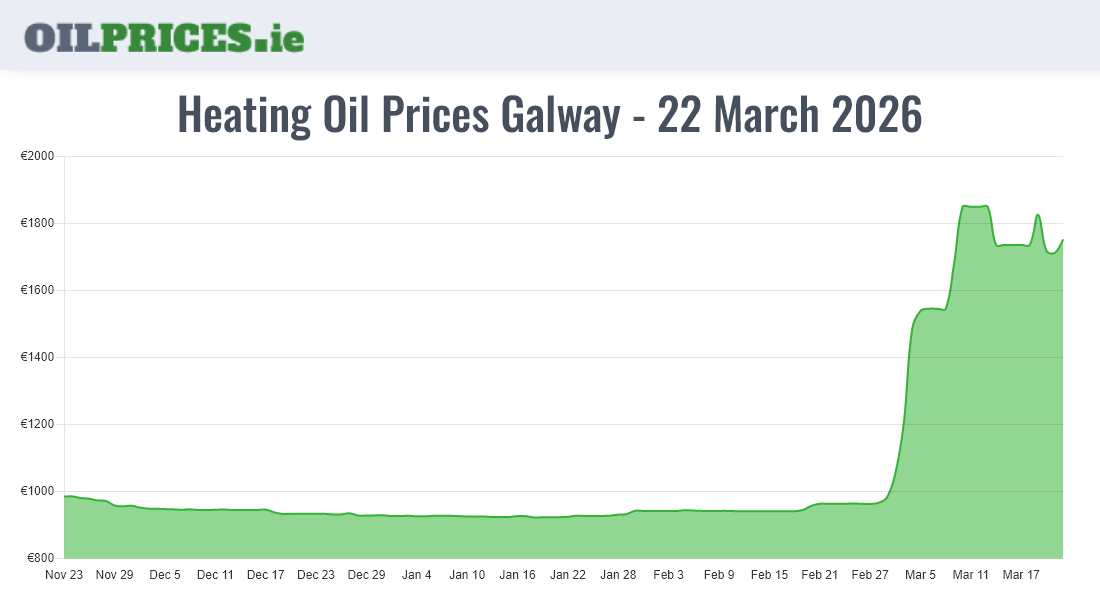 Highest Oil Prices Galway / Gaillimh