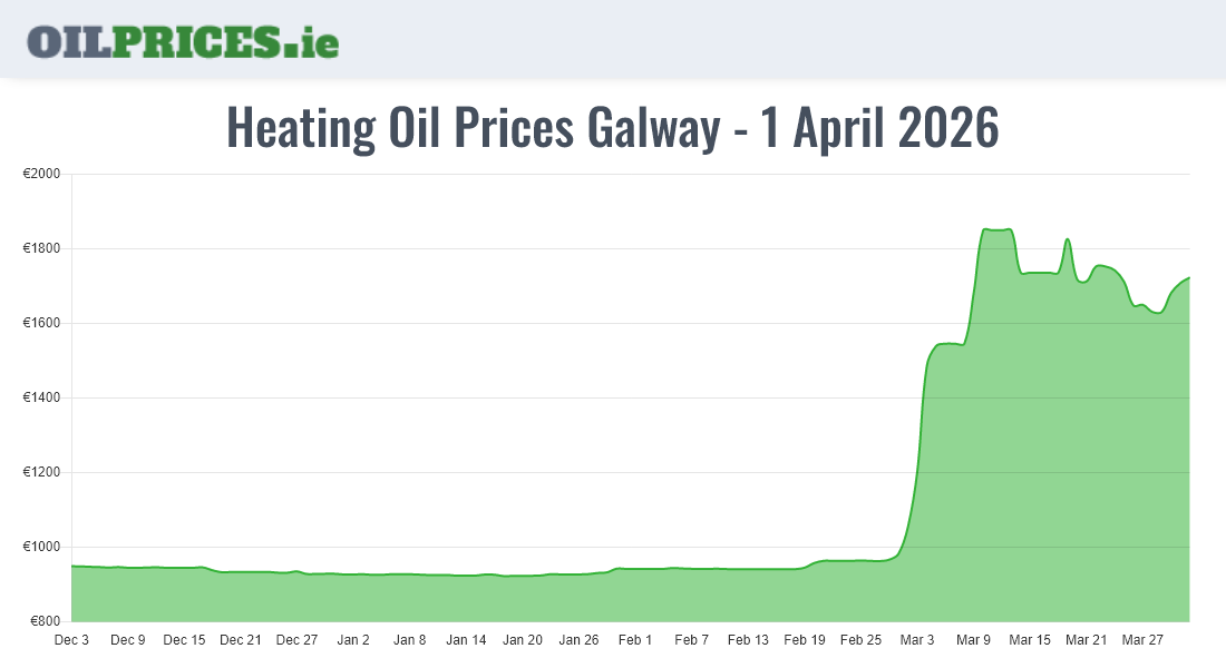  Oil Prices Galway / Gaillimh
