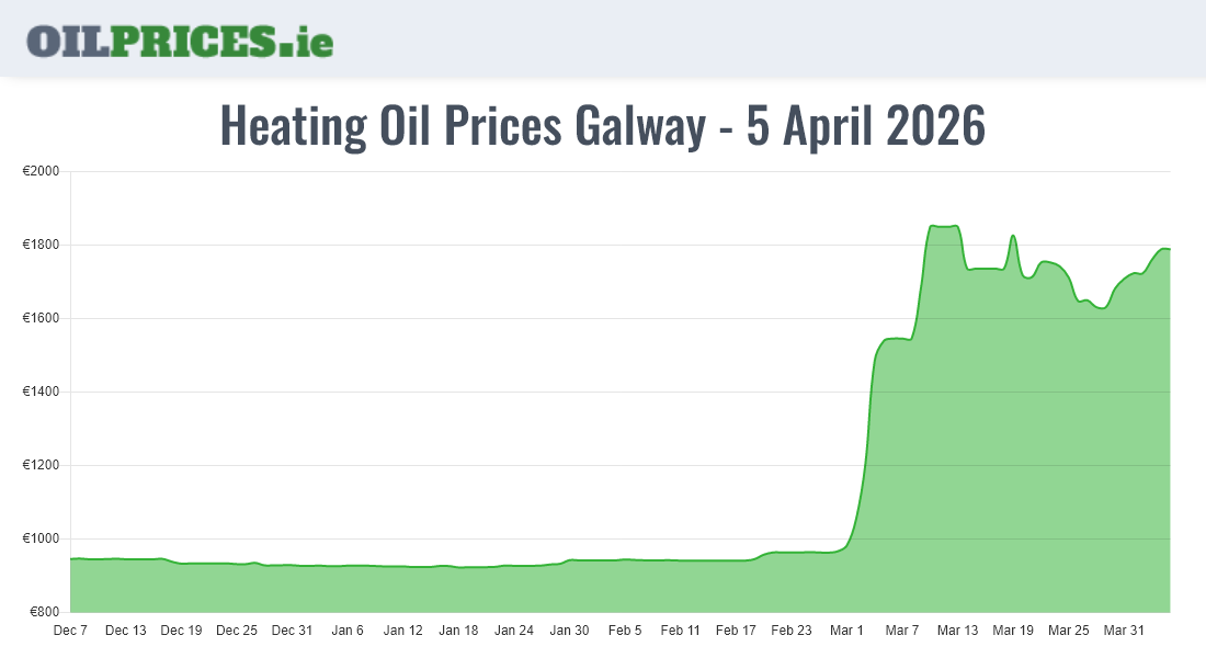  Oil Prices Galway / Gaillimh