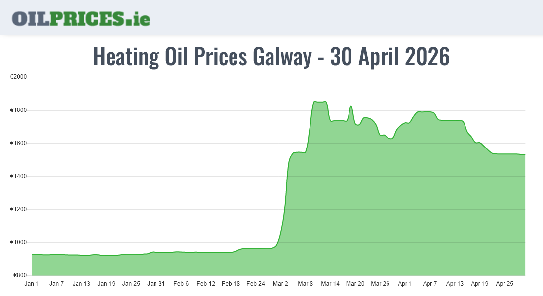 Cheapest Oil Prices Galway / Gaillimh