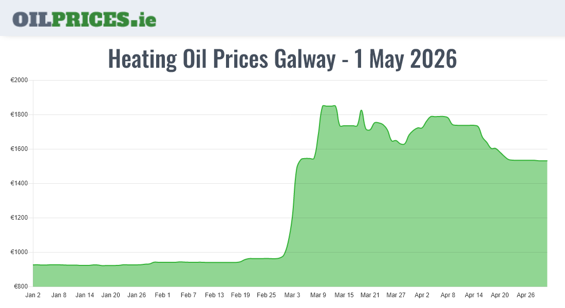 Cheapest Oil Prices Galway / Gaillimh
