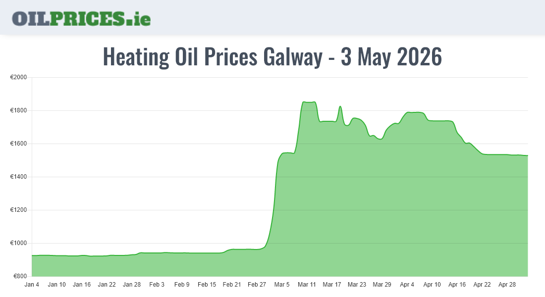 Cheapest Oil Prices Galway / Gaillimh