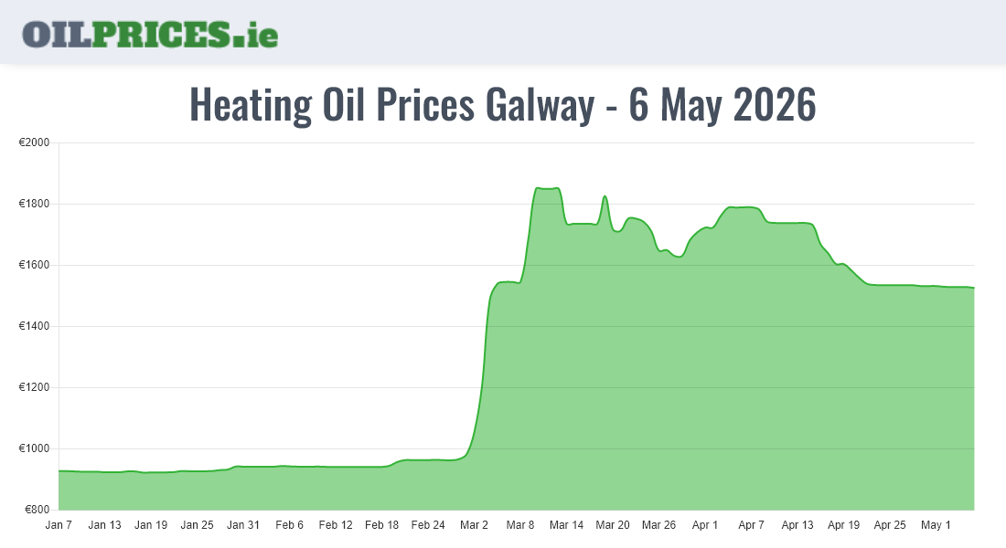 Highest Oil Prices Galway / Gaillimh