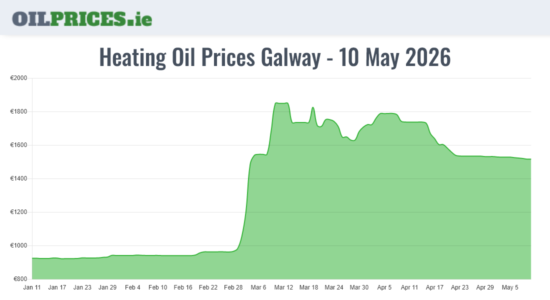 Highest Oil Prices Galway / Gaillimh