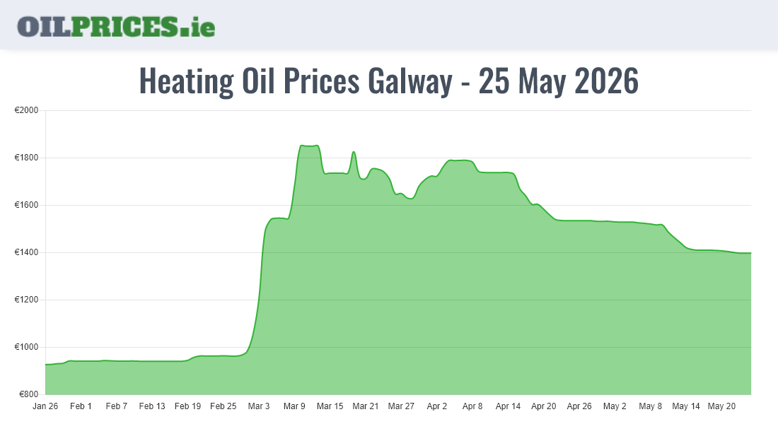 Highest Oil Prices Galway / Gaillimh