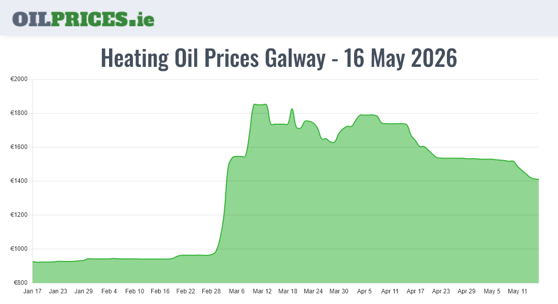  Oil Prices Galway / Gaillimh
