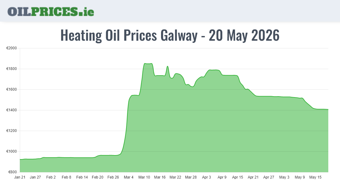  Oil Prices Galway / Gaillimh