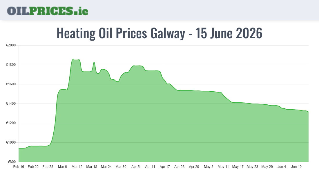 Cheapest Oil Prices Galway / Gaillimh