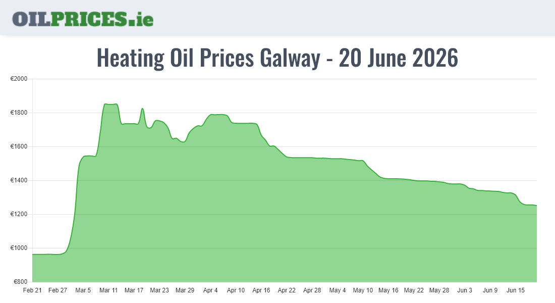 Highest Oil Prices Galway / Gaillimh