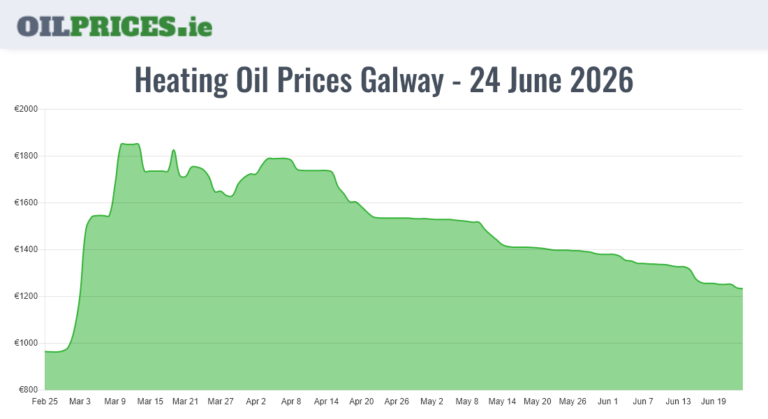 Highest Oil Prices Galway / Gaillimh