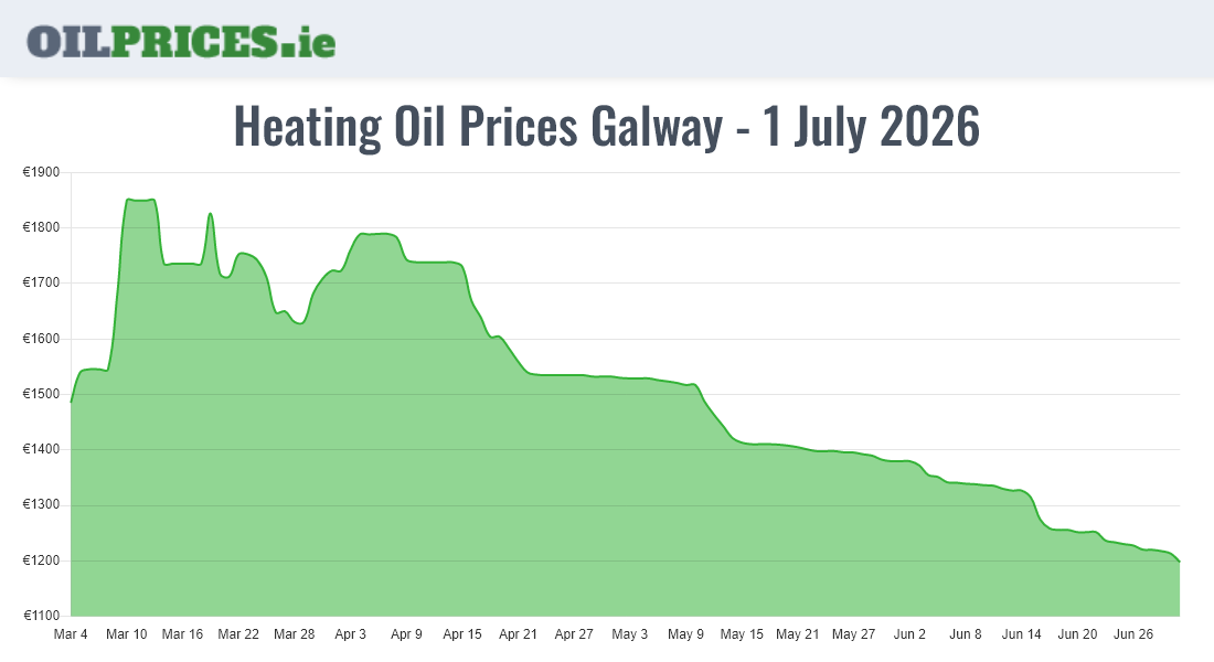  Oil Prices Galway / Gaillimh