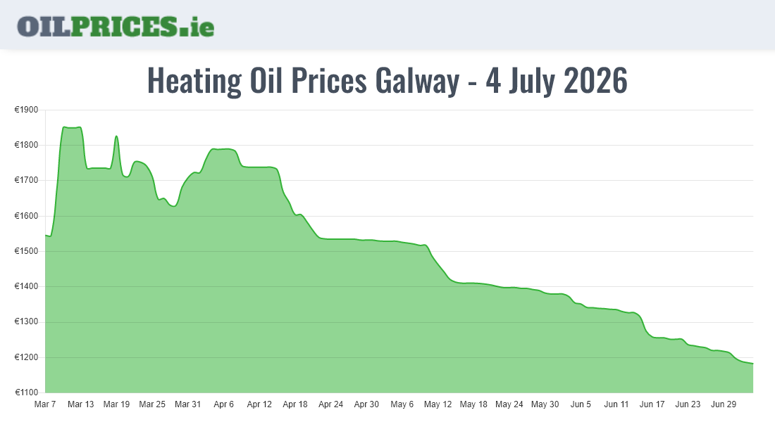  Oil Prices Galway / Gaillimh