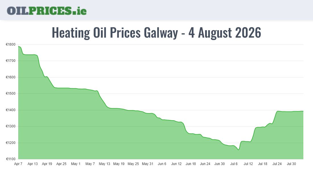 Highest Oil Prices Galway / Gaillimh