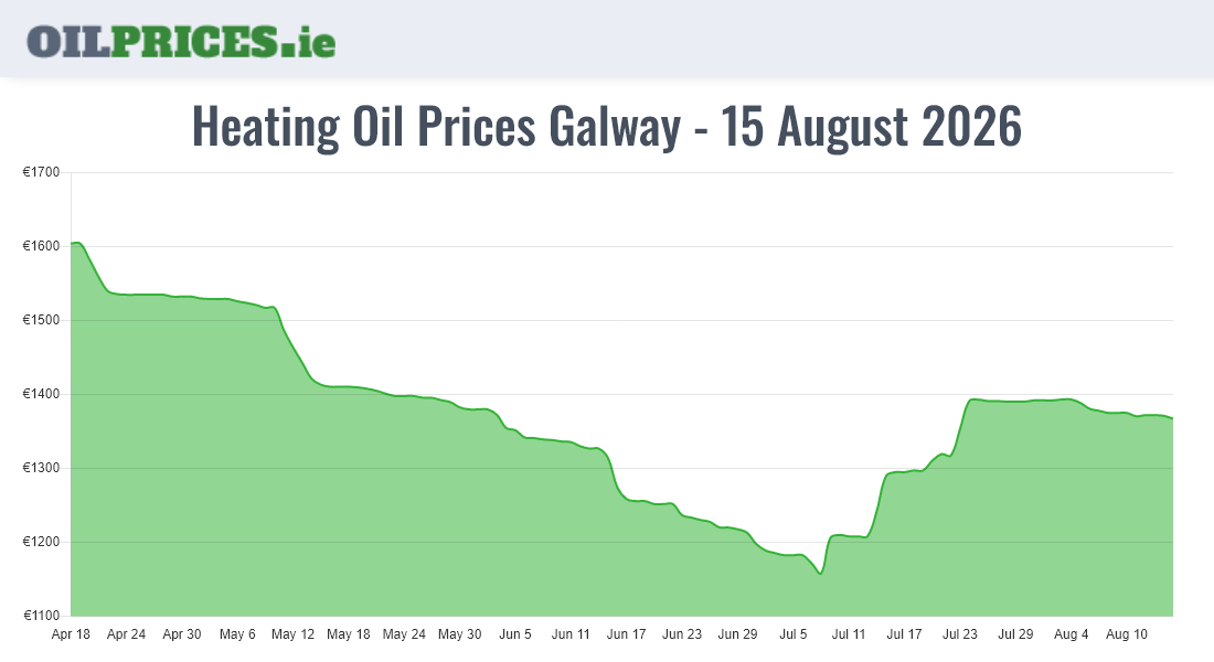  Oil Prices Galway / Gaillimh