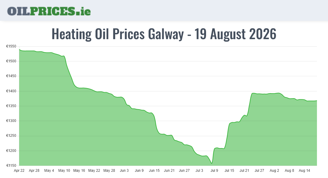  Oil Prices Galway / Gaillimh