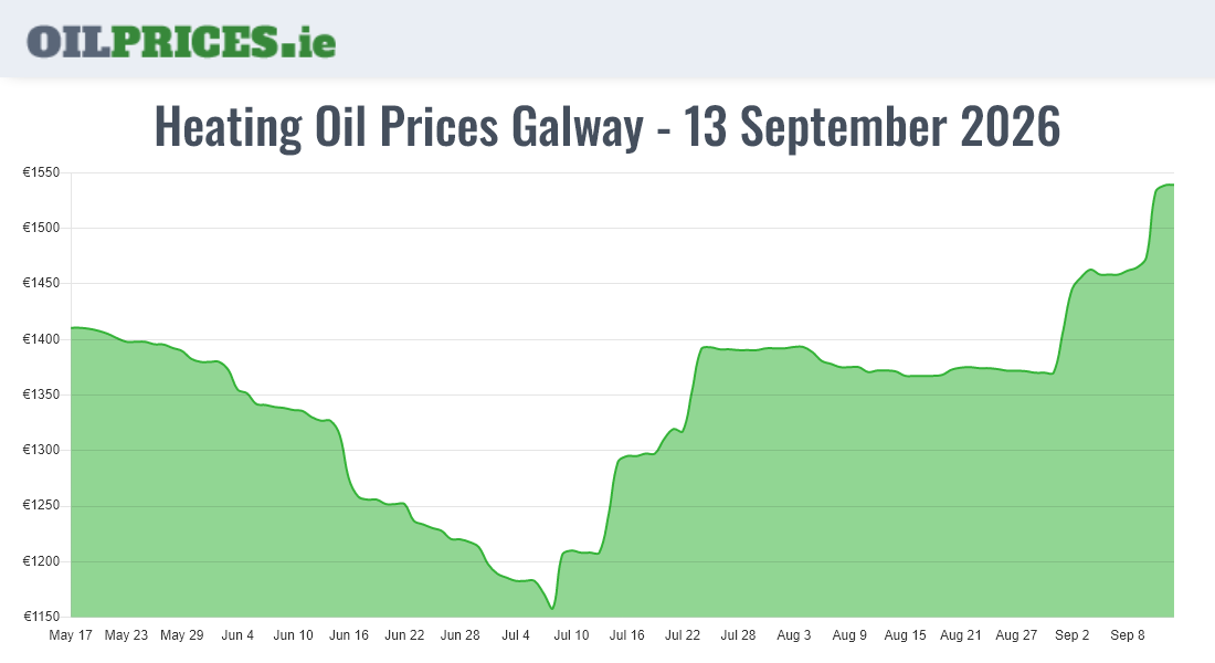 Cheapest Oil Prices Galway / Gaillimh
