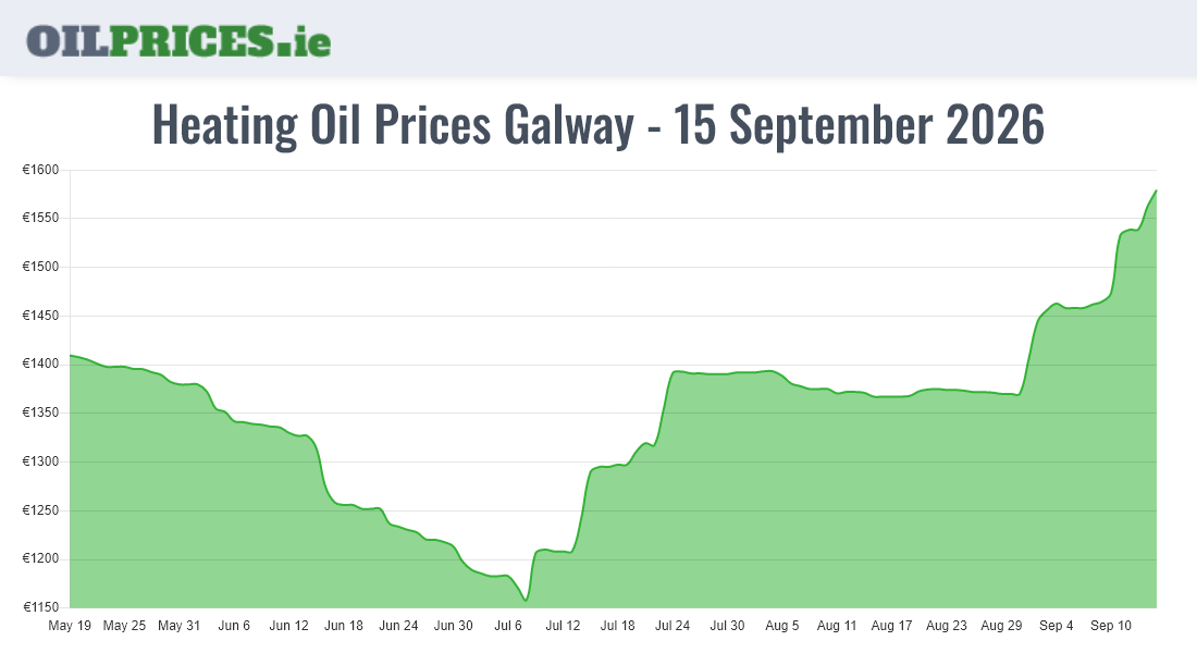 Cheapest Oil Prices Galway / Gaillimh
