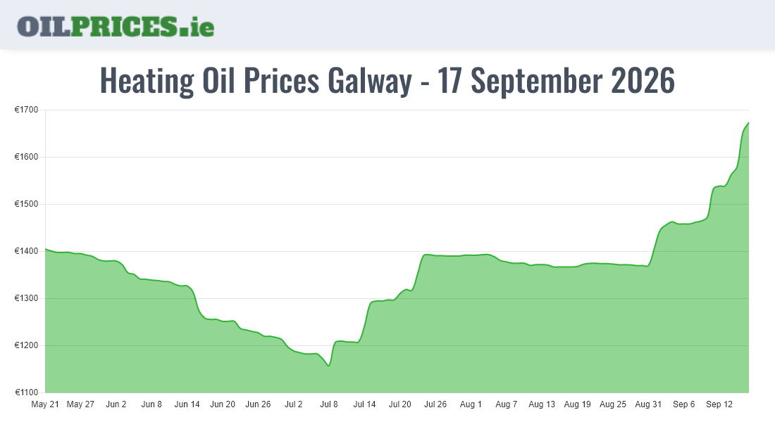 Highest Oil Prices Galway / Gaillimh