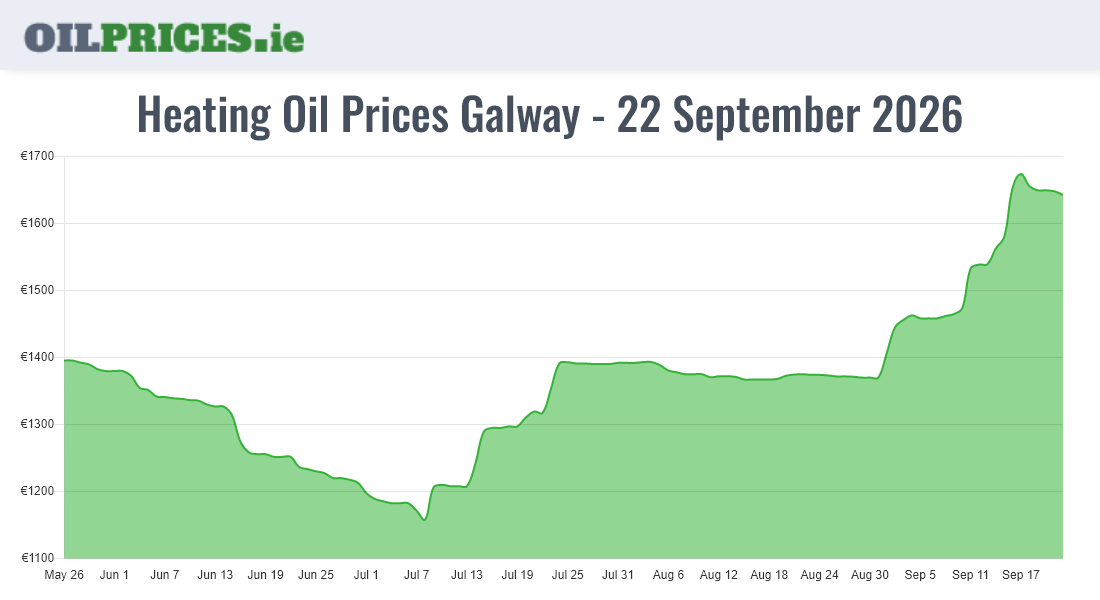 Highest Oil Prices Galway / Gaillimh