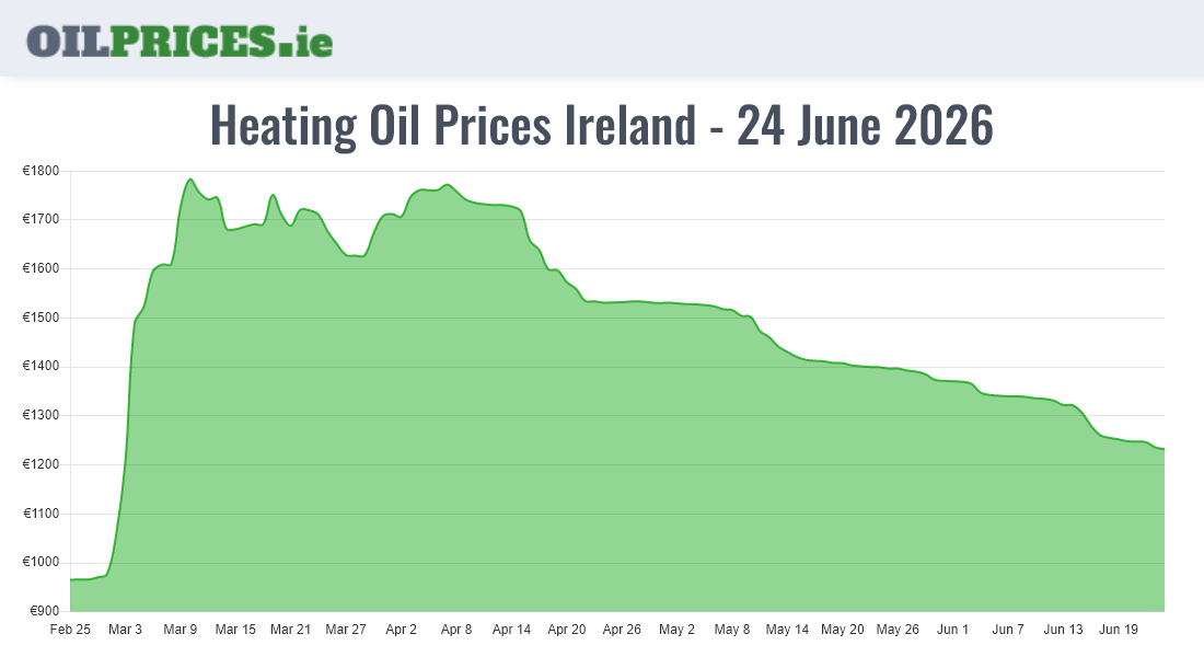 https://www.oilprices.ie/