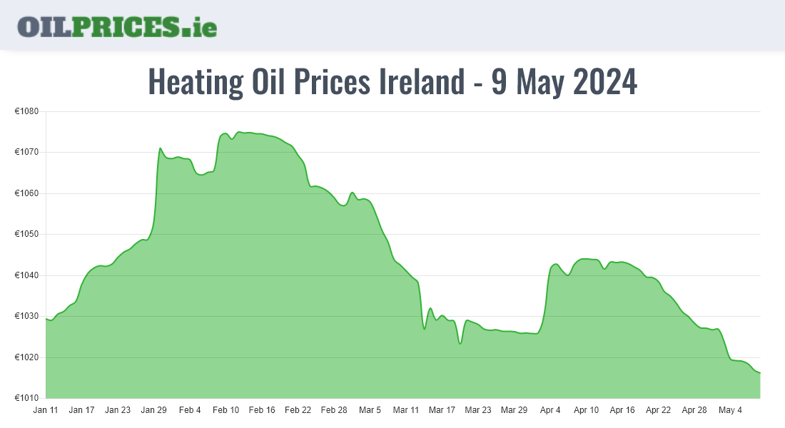 Highest Oil Prices Ireland