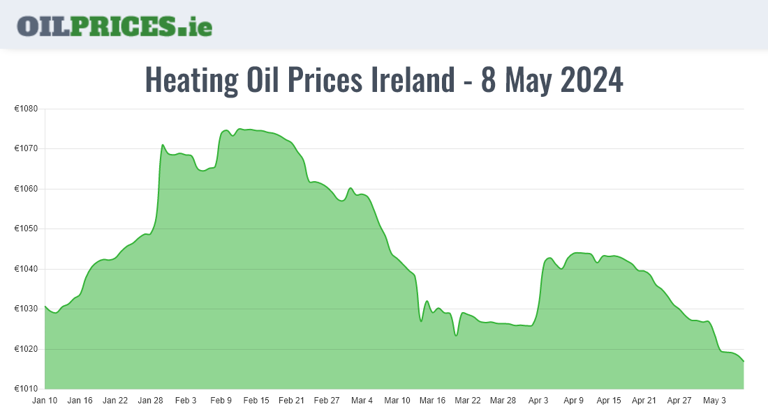  Oil Prices Ireland