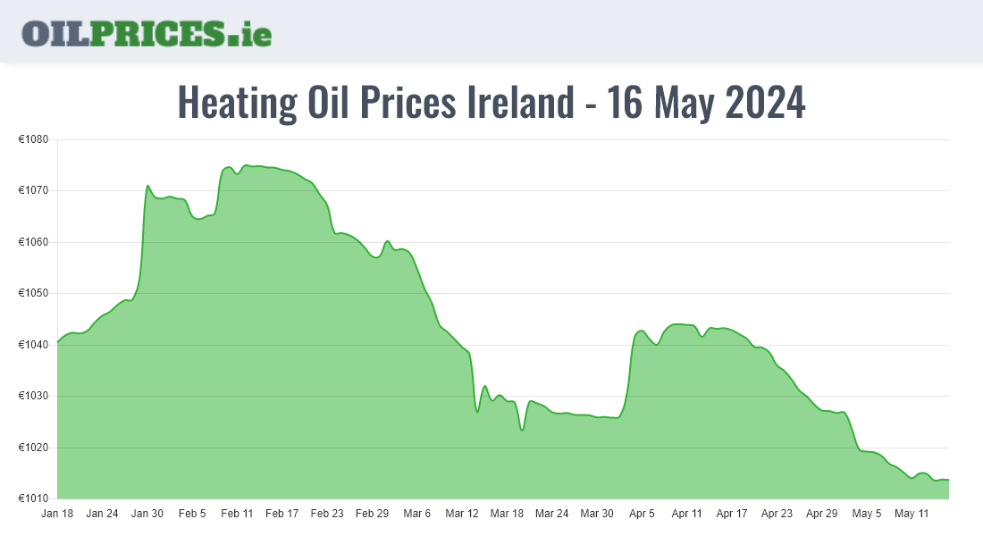 Oil Prices Ireland