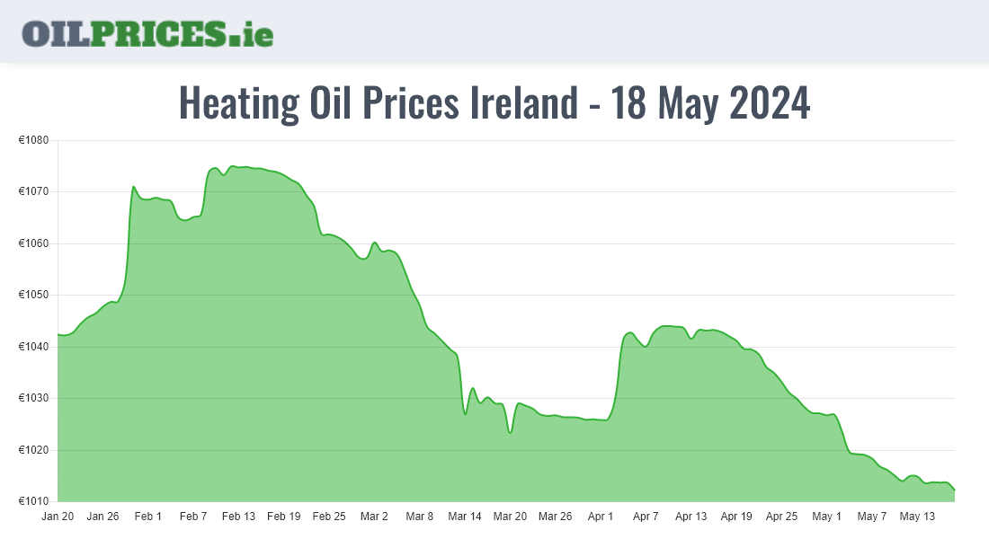 Cheapest Oil Prices Ireland
