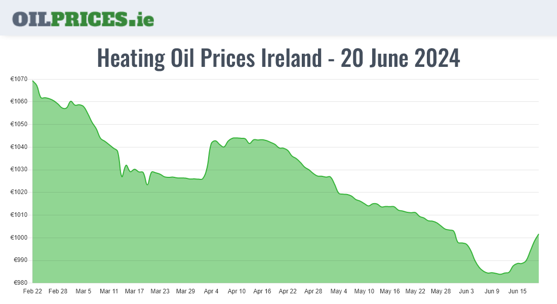 Highest Oil Prices Ireland