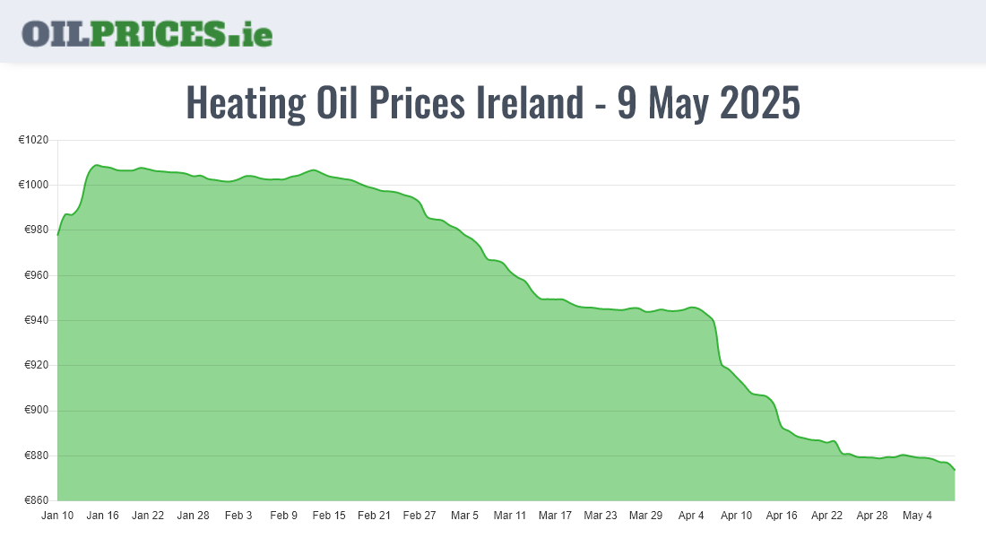  Oil Prices Ireland