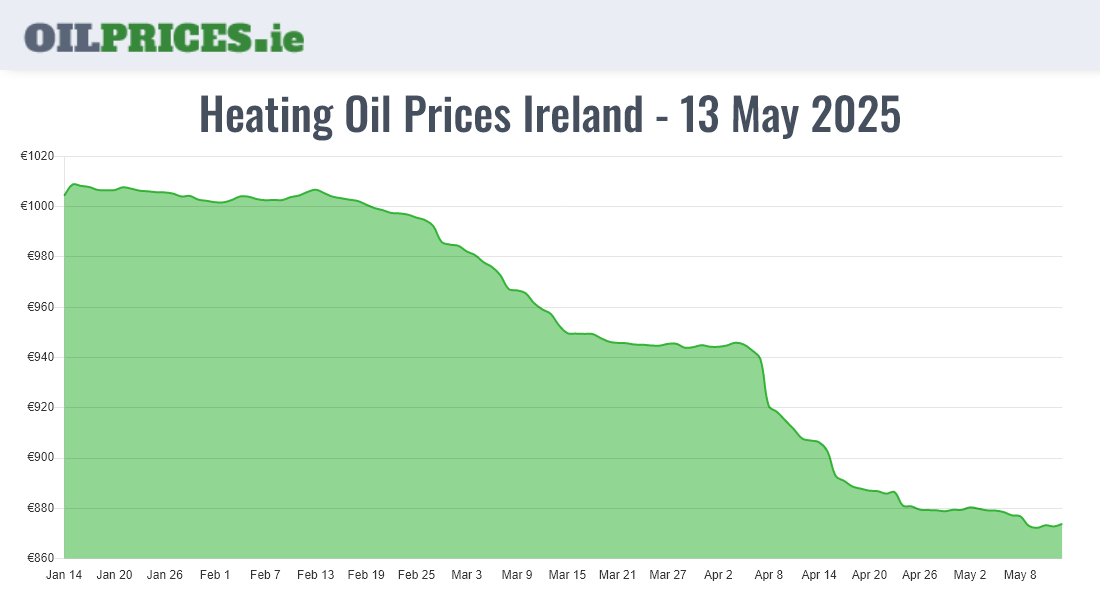  Oil Prices Ireland