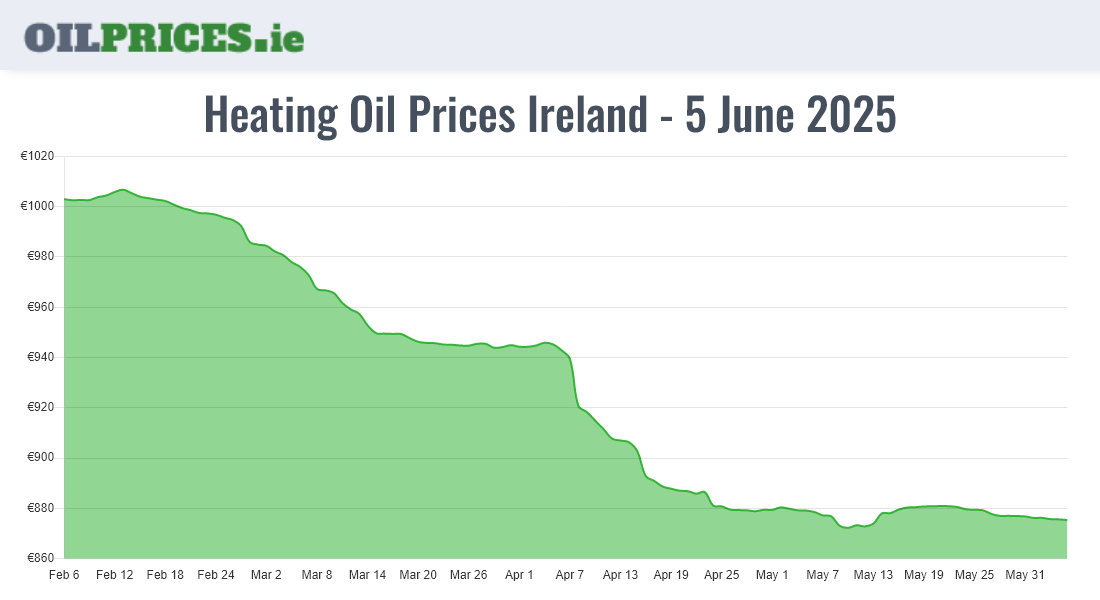  Oil Prices Ireland