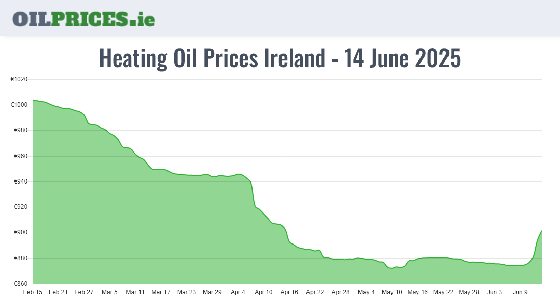 Cheapest Oil Prices Ireland