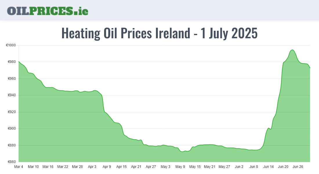  Oil Prices Ireland