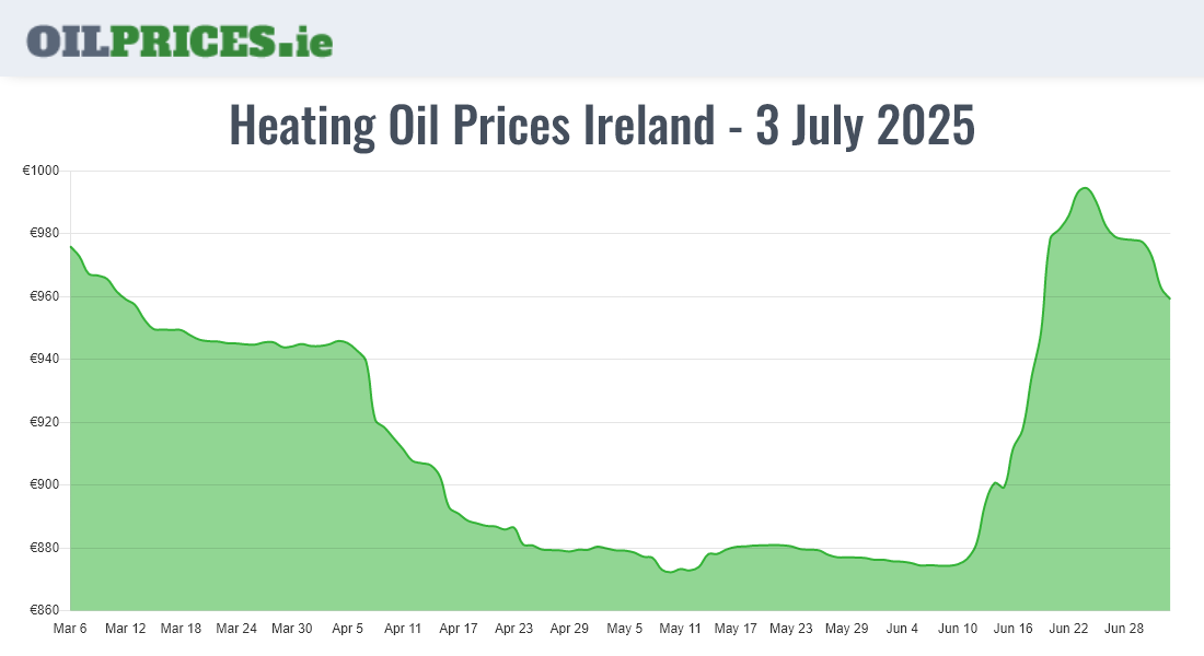  Oil Prices Ireland