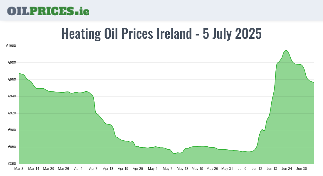 Cheapest Oil Prices Ireland