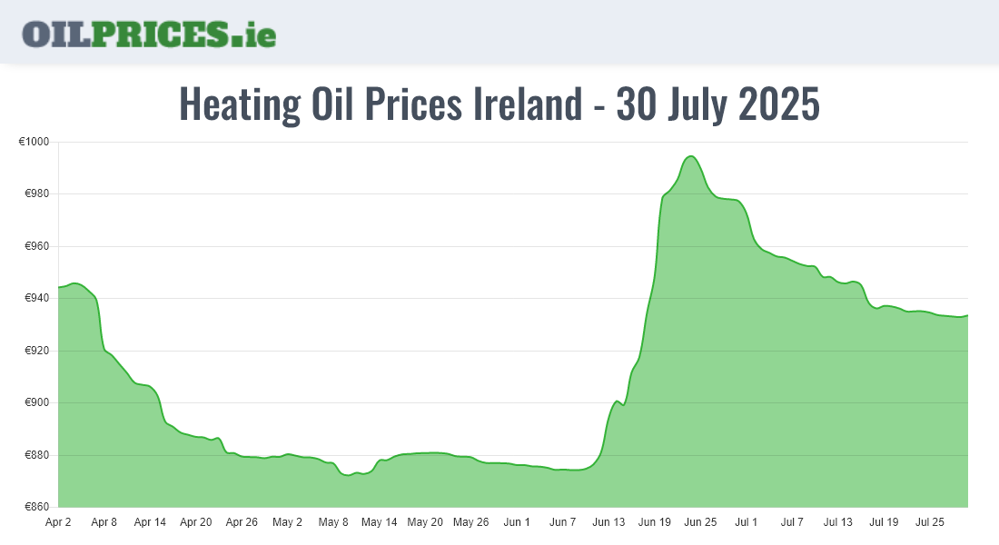  Oil Prices Ireland